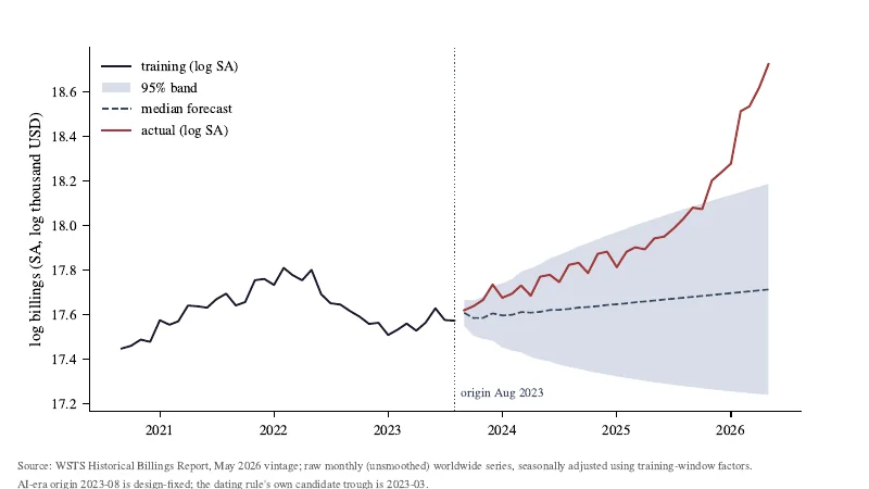 AI-era semiconductor billings chart from the manuscript, with observed billings rising above the forecast and its 95 percent prediction band